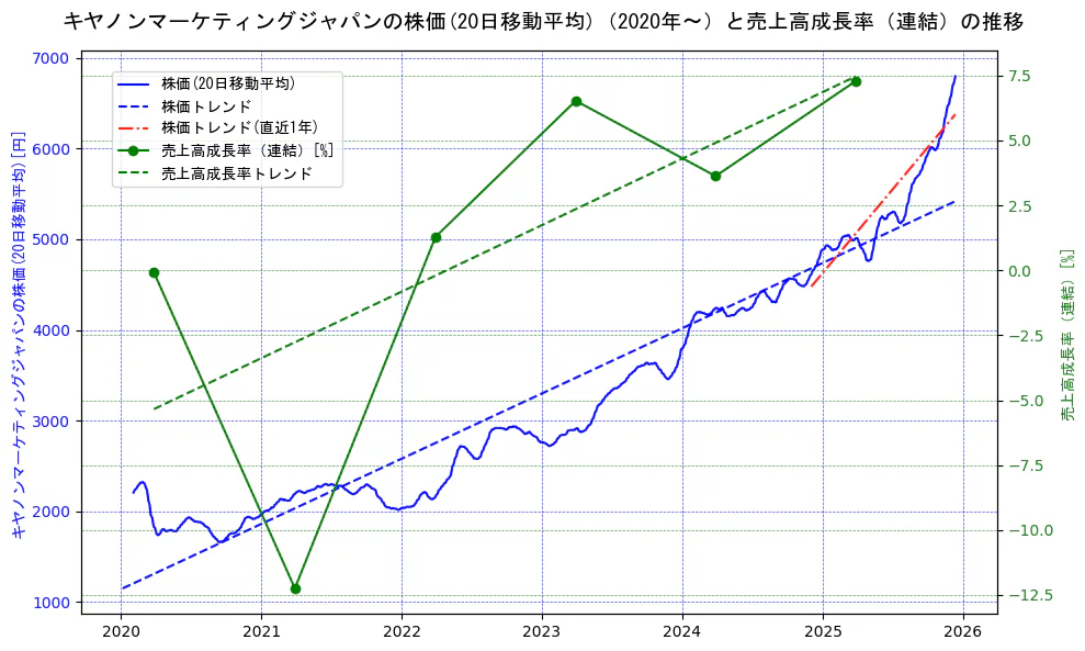 キヤノンマーケティングジャパンの過去5年間の株価と売上高成長率の推移を示す2軸グラフ。株価の回帰直線、売上高成長率の回帰直線、直近1年間の株価回帰直線を含み、財務指標と市場評価の関係性を視覚化。