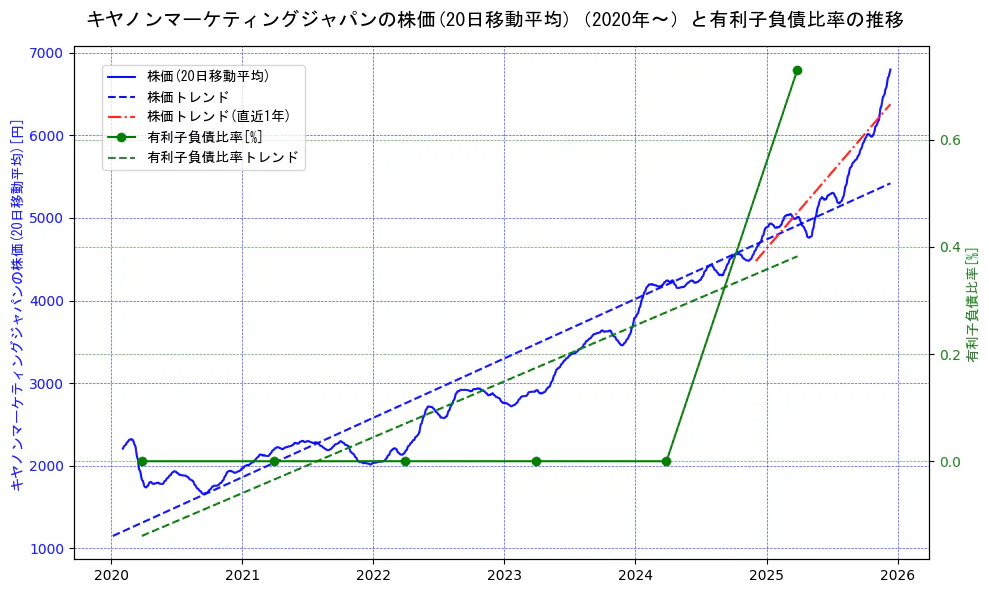 キヤノンマーケティングジャパンの過去5年間の株価と有利子負債比率の推移を示す2軸グラフ。株価の回帰直線、有利子負債比率の回帰直線、直近1年間の株価回帰直線を含み、財務指標と市場評価の関係性を視覚化。