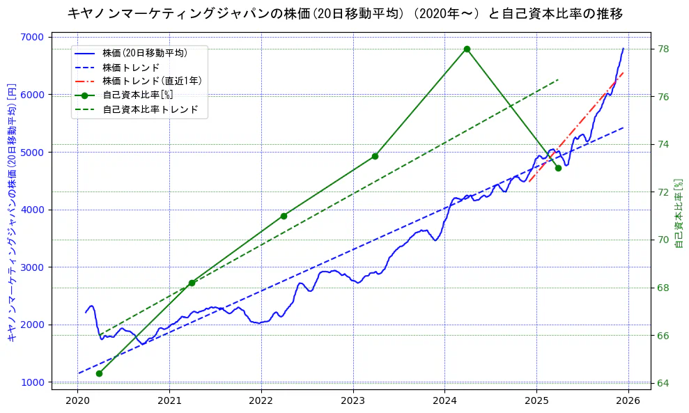 キヤノンマーケティングジャパンの過去5年間の株価と自己資本比率の推移を示す2軸グラフ。株価の回帰直線、自己資本比率の回帰直線、直近1年間の株価回帰直線を含み、財務指標と市場評価の関係性を視覚化。