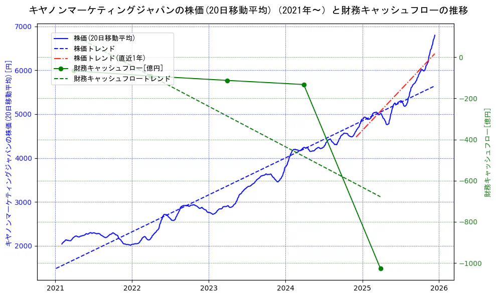 キヤノンマーケティングジャパンの過去5年間の株価と財務キャッシュフローの推移を示す2軸グラフ。株価の回帰直線、財務キャッシュフローの回帰直線、直近1年間の株価回帰直線を含み、財務指標と市場評価の関係性を視覚化。