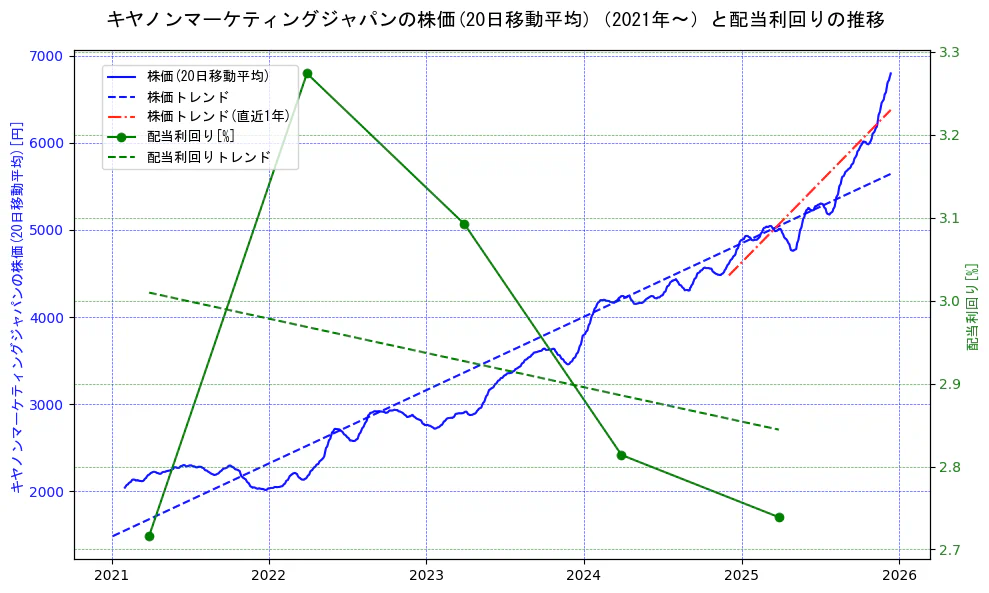 キヤノンマーケティングジャパンの過去5年間の株価と配当利回りの推移を示す2軸グラフ。株価の回帰直線、配当利回りの回帰直線、直近1年間の株価回帰直線を含み、財務指標と市場評価の関係性を視覚化。