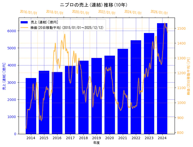 ニプロ株式会社の売上(連結)と株価の10年間推移（2軸グラフ）
