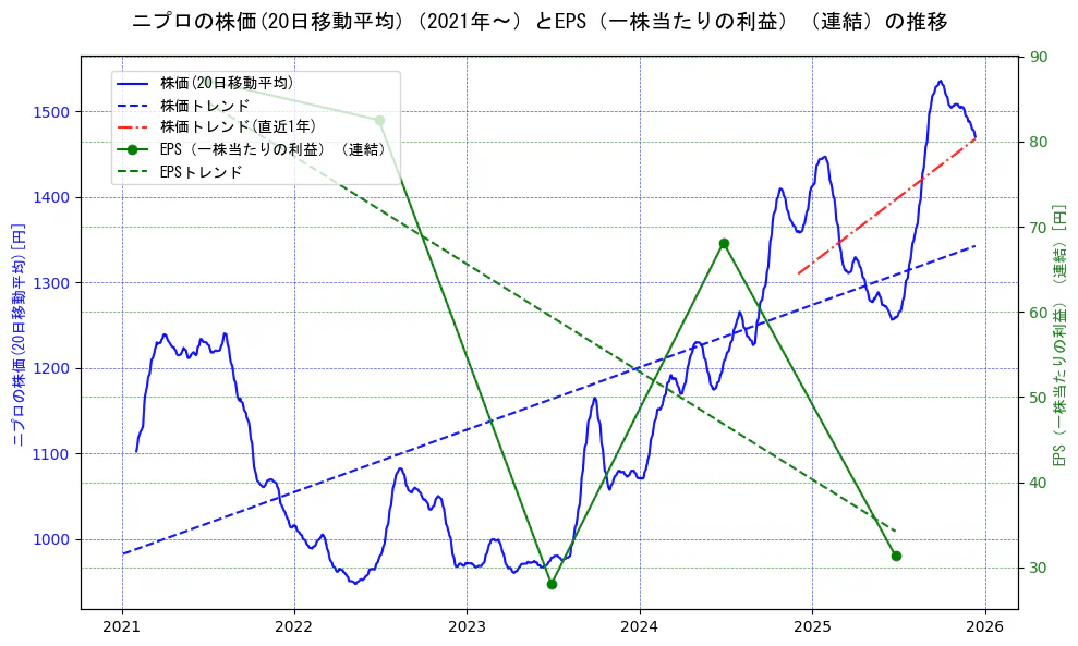 ニプロの過去5年間の株価とEPS（一株当たりの利益）の推移を示す2軸グラフ。株価の回帰直線、EPS（一株当たりの利益）の回帰直線、直近1年間の株価回帰直線を含み、業績と市場評価の関係性を視覚化。