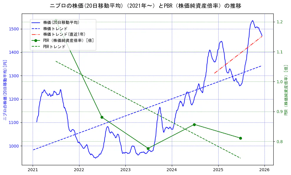 ニプロの過去5年間の株価とPBR（株価純資産倍率）の推移を示す2軸グラフ。株価の回帰直線、PBR（株価純資産倍率）の回帰直線、直近1年間の株価回帰直線を含み、財務指標と市場評価の関係性を視覚化。