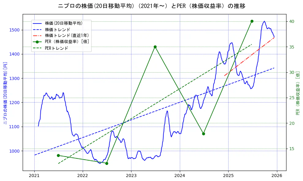ニプロの過去5年間の株価とPER（株価収益率）の推移を示す2軸グラフ。株価の回帰直線、PER（株価収益率）の回帰直線、直近1年間の株価回帰直線を含み、財務指標と市場評価の関係性を視覚化。