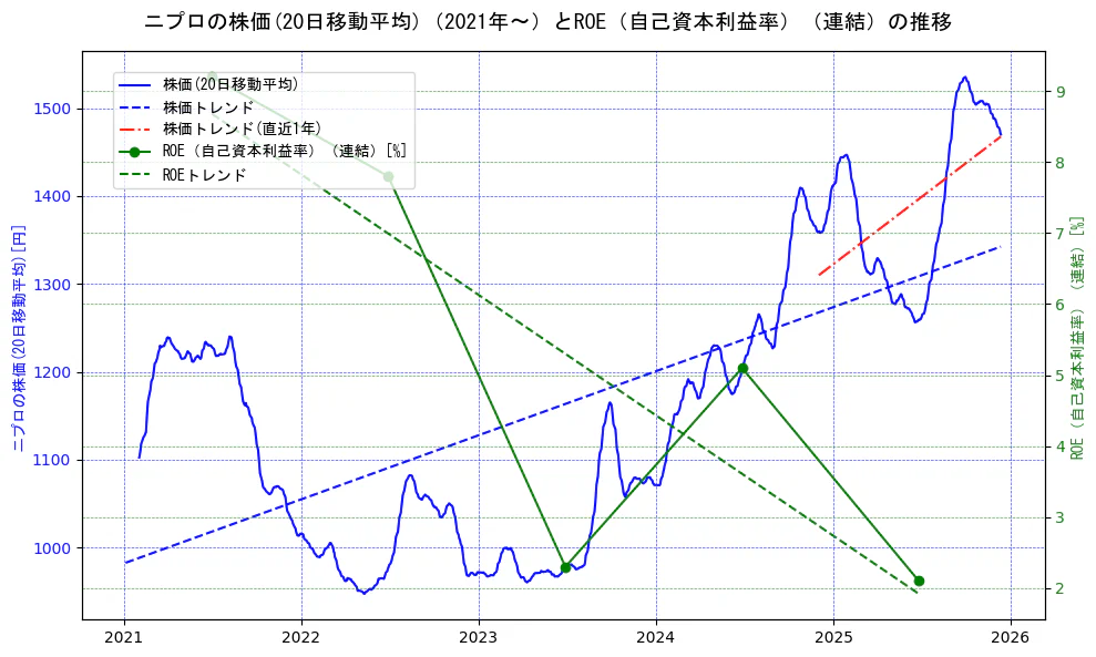 ニプロの過去5年間の株価とROE（自己資本利益率）の推移を示す2軸グラフ。株価の回帰直線、ROE（自己資本利益率）回帰直線、直近1年間の株価回帰直線を含み、業績と市場評価の関係性を視覚化。