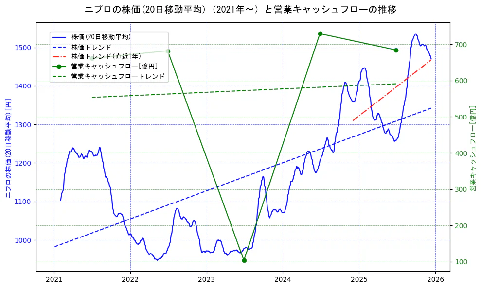 ニプロの過去5年間の株価と営業キャッシュフローの推移を示す2軸グラフ。株価の回帰直線、営業キャッシュフローの回帰直線、直近1年間の株価回帰直線を含み、財務指標と市場評価の関係性を視覚化。