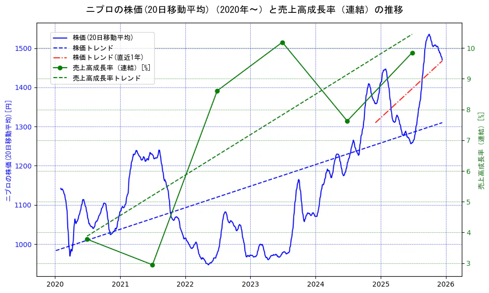 ニプロの過去5年間の株価と売上高成長率の推移を示す2軸グラフ。株価の回帰直線、売上高成長率の回帰直線、直近1年間の株価回帰直線を含み、財務指標と市場評価の関係性を視覚化。