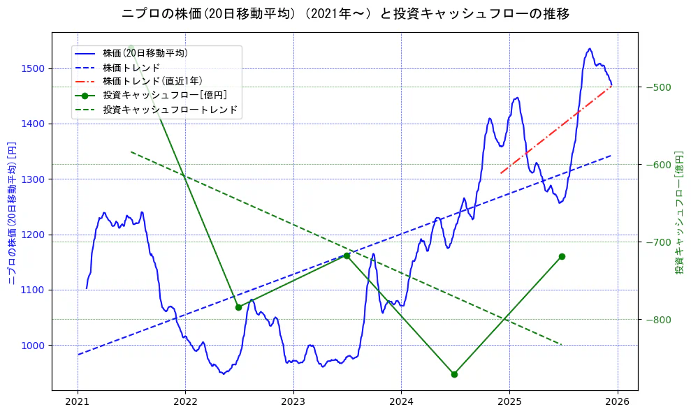 ニプロの過去5年間の株価と投資キャッシュフローの推移を示す2軸グラフ。株価の回帰直線、投資キャッシュフローの回帰直線、直近1年間の株価回帰直線を含み、財務指標と市場評価の関係性を視覚化。