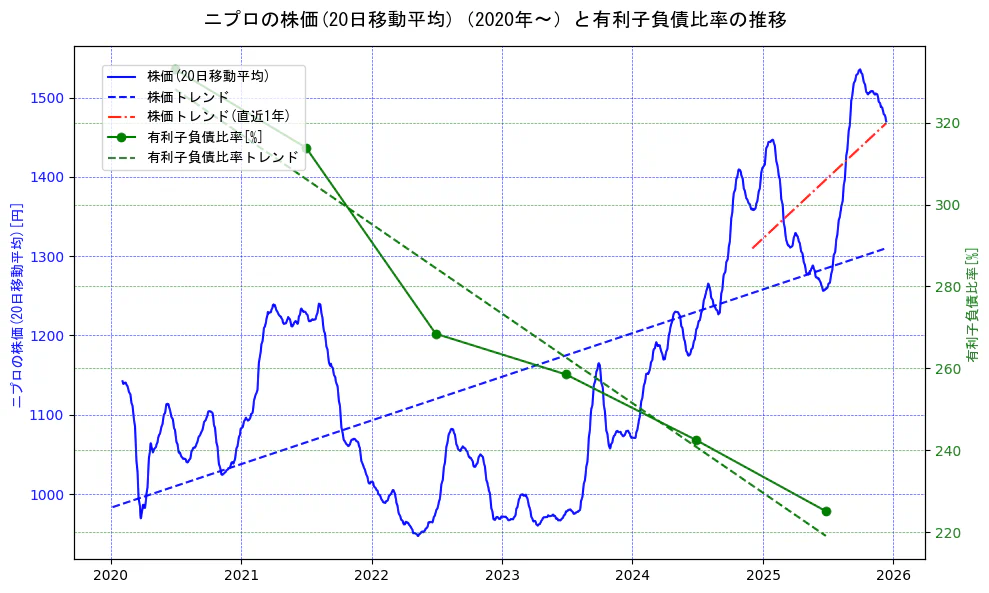 ニプロの過去5年間の株価と有利子負債比率の推移を示す2軸グラフ。株価の回帰直線、有利子負債比率の回帰直線、直近1年間の株価回帰直線を含み、財務指標と市場評価の関係性を視覚化。