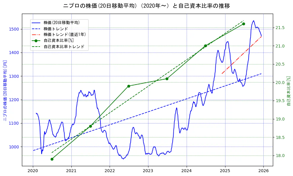 ニプロの過去5年間の株価と自己資本比率の推移を示す2軸グラフ。株価の回帰直線、自己資本比率の回帰直線、直近1年間の株価回帰直線を含み、財務指標と市場評価の関係性を視覚化。