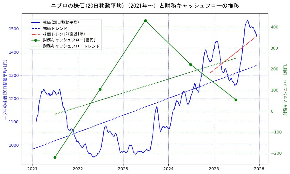 ニプロの過去5年間の株価と財務キャッシュフローの推移を示す2軸グラフ。株価の回帰直線、財務キャッシュフローの回帰直線、直近1年間の株価回帰直線を含み、財務指標と市場評価の関係性を視覚化。