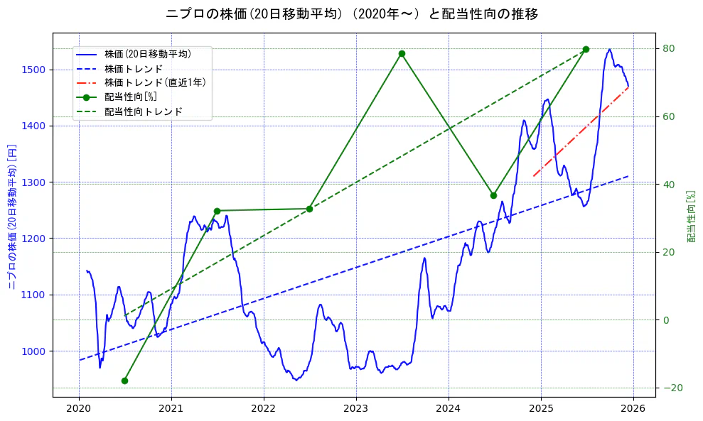 ニプロの過去5年間の株価と配当性向の推移を示す2軸グラフ。株価の回帰直線、配当性向の回帰直線、直近1年間の株価回帰直線を含み、財務指標と市場評価の関係性を視覚化。