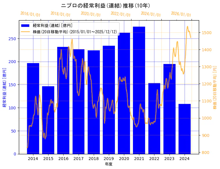 ニプロ株式会社の経常利益(連結)と株価の10年間推移（2軸グラフ）
