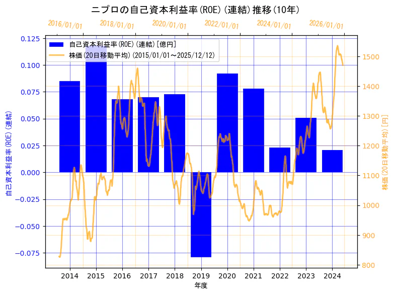 ニプロ株式会社の自己資本利益率(ROE)(連結)と株価の10年間推移（2軸グラフ）