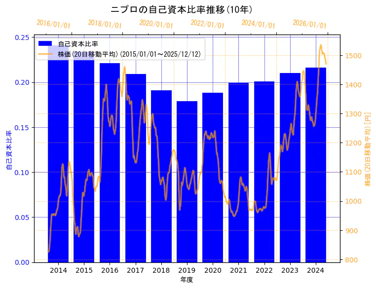 ニプロ株式会社の自己資本比率と株価の10年間推移（2軸グラフ）