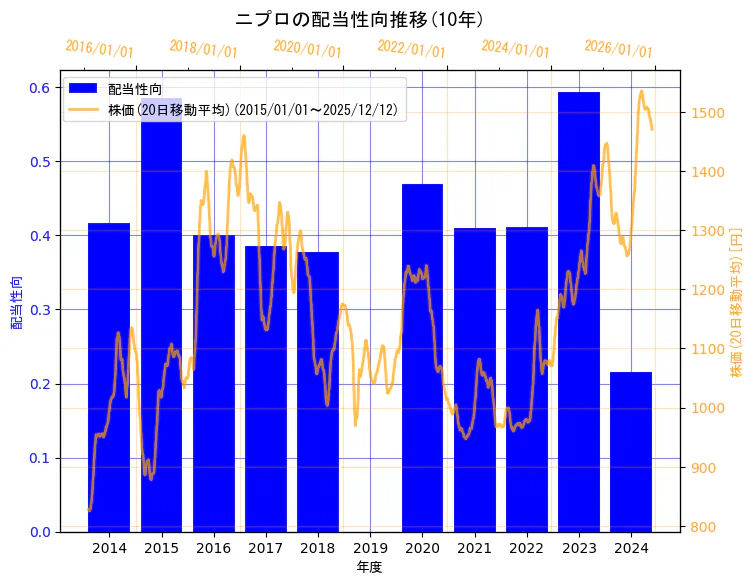 ニプロ株式会社の配当性向と株価の10年間推移（2軸グラフ）