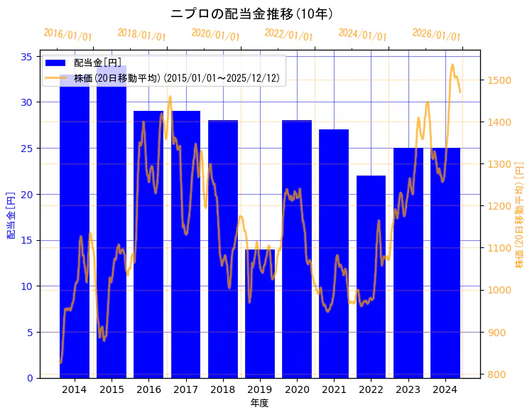 ニプロ株式会社の配当金と株価の10年間推移（2軸グラフ）