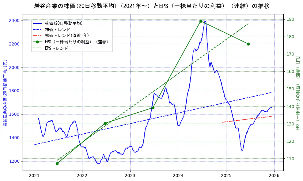 岩谷産業の過去5年間の株価とEPS（一株当たりの利益）の推移を示す2軸グラフ。株価の回帰直線、EPS（一株当たりの利益）の回帰直線、直近1年間の株価回帰直線を含み、業績と市場評価の関係性を視覚化。