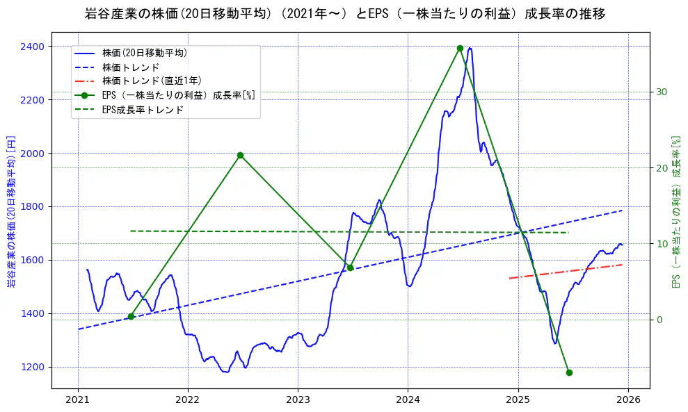 岩谷産業の過去5年間の株価とEPS（一株当たりの利益）成長率の推移を示す2軸グラフ。株価の回帰直線、EPS（一株当たりの利益）成長率の回帰直線、直近1年間の株価回帰直線を含み、財務指標と市場評価の関係性を視覚化。