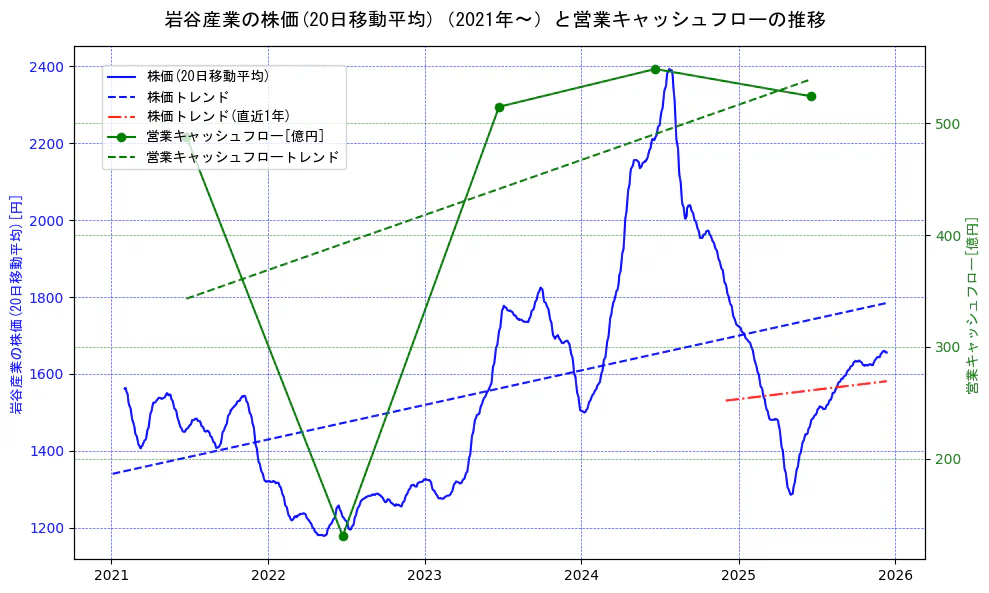 岩谷産業の過去5年間の株価と営業キャッシュフローの推移を示す2軸グラフ。株価の回帰直線、営業キャッシュフローの回帰直線、直近1年間の株価回帰直線を含み、財務指標と市場評価の関係性を視覚化。