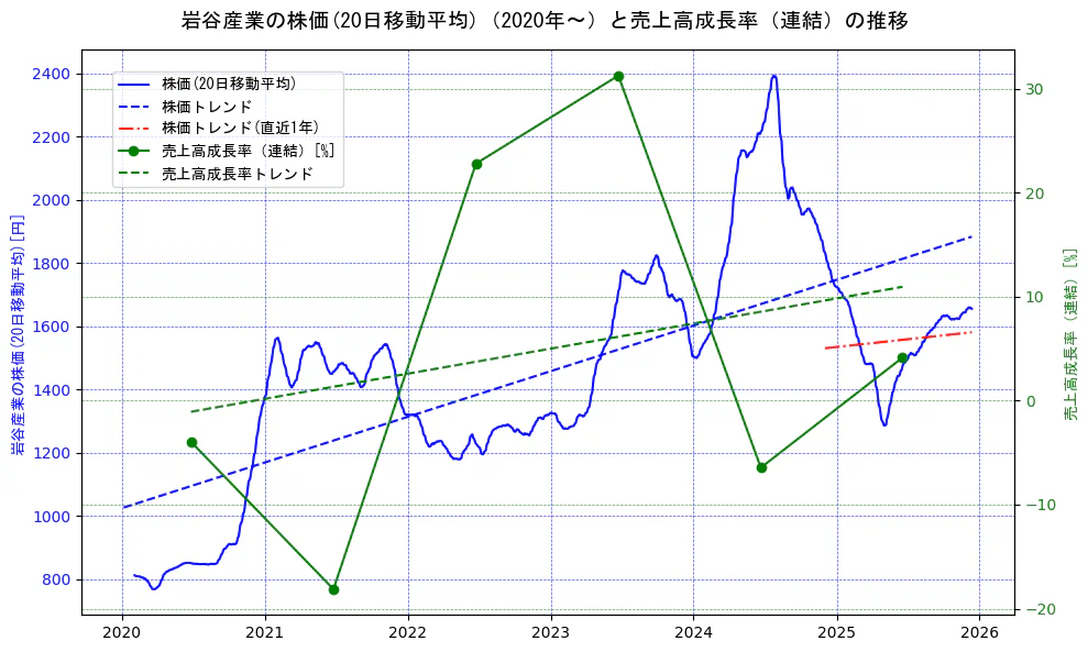 岩谷産業の過去5年間の株価と売上高成長率の推移を示す2軸グラフ。株価の回帰直線、売上高成長率の回帰直線、直近1年間の株価回帰直線を含み、財務指標と市場評価の関係性を視覚化。