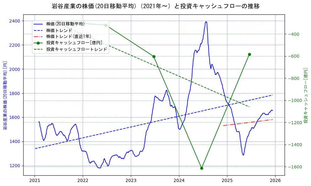 岩谷産業の過去5年間の株価と投資キャッシュフローの推移を示す2軸グラフ。株価の回帰直線、投資キャッシュフローの回帰直線、直近1年間の株価回帰直線を含み、財務指標と市場評価の関係性を視覚化。