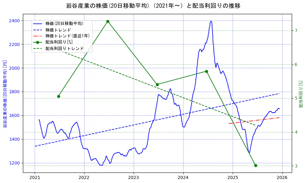 岩谷産業の過去5年間の株価と配当利回りの推移を示す2軸グラフ。株価の回帰直線、配当利回りの回帰直線、直近1年間の株価回帰直線を含み、財務指標と市場評価の関係性を視覚化。