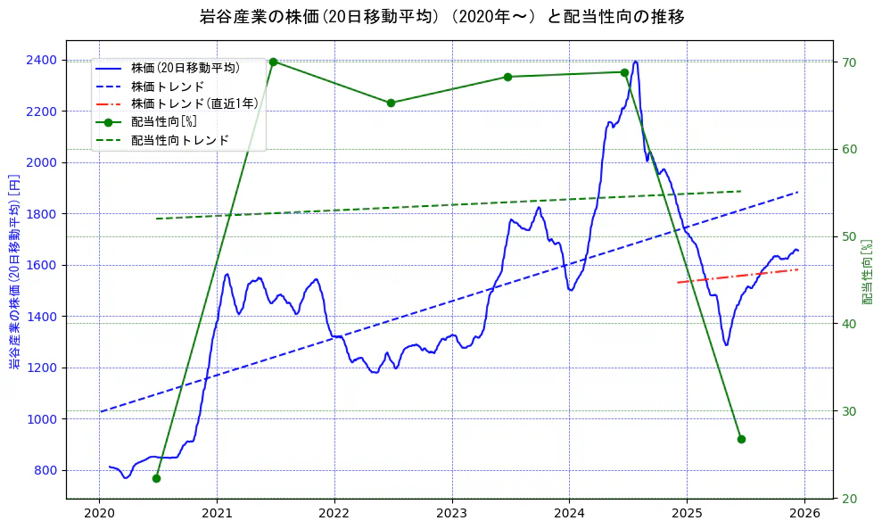 岩谷産業の過去5年間の株価と配当性向の推移を示す2軸グラフ。株価の回帰直線、配当性向の回帰直線、直近1年間の株価回帰直線を含み、財務指標と市場評価の関係性を視覚化。
