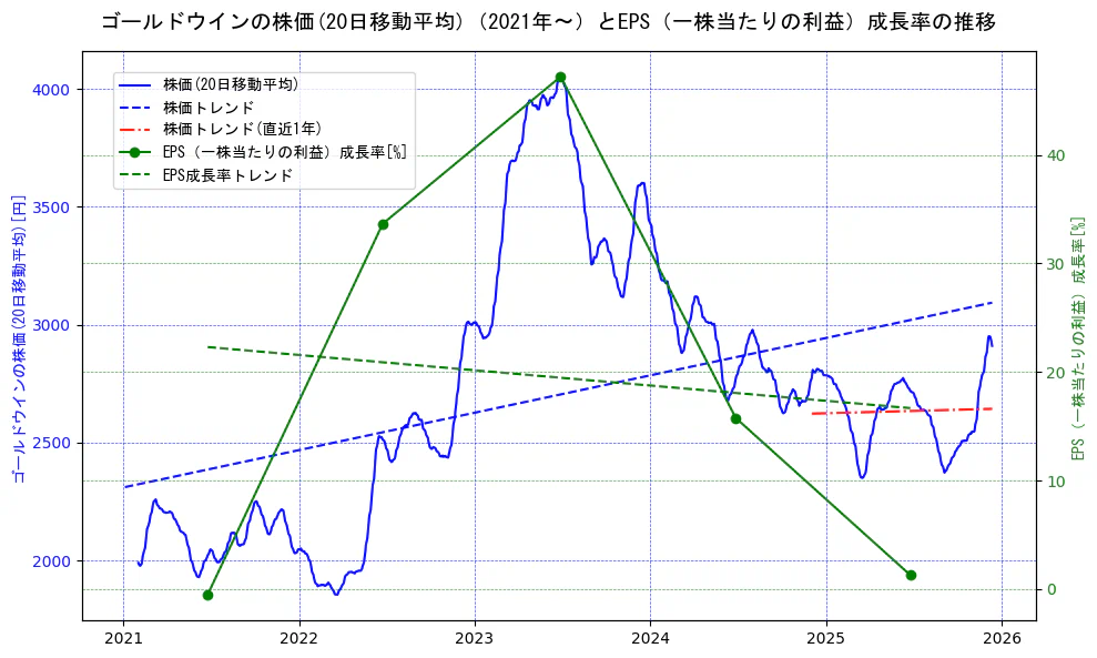 ゴールドウインの過去5年間の株価とEPS（一株当たりの利益）成長率の推移を示す2軸グラフ。株価の回帰直線、EPS（一株当たりの利益）成長率の回帰直線、直近1年間の株価回帰直線を含み、財務指標と市場評価の関係性を視覚化。