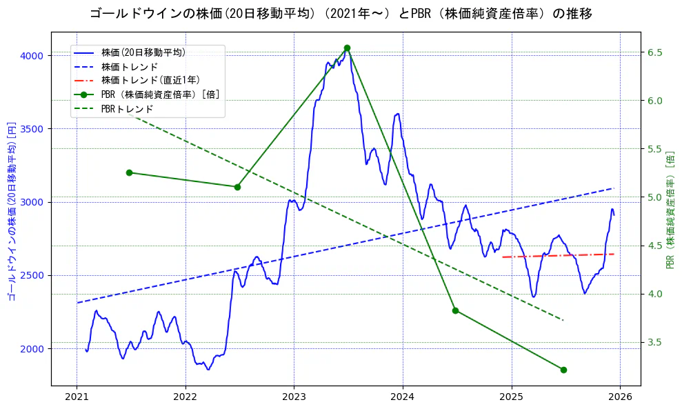ゴールドウインの過去5年間の株価とPBR（株価純資産倍率）の推移を示す2軸グラフ。株価の回帰直線、PBR（株価純資産倍率）の回帰直線、直近1年間の株価回帰直線を含み、財務指標と市場評価の関係性を視覚化。