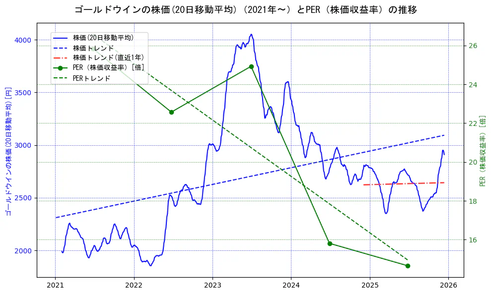 ゴールドウインの過去5年間の株価とPER（株価収益率）の推移を示す2軸グラフ。株価の回帰直線、PER（株価収益率）の回帰直線、直近1年間の株価回帰直線を含み、財務指標と市場評価の関係性を視覚化。