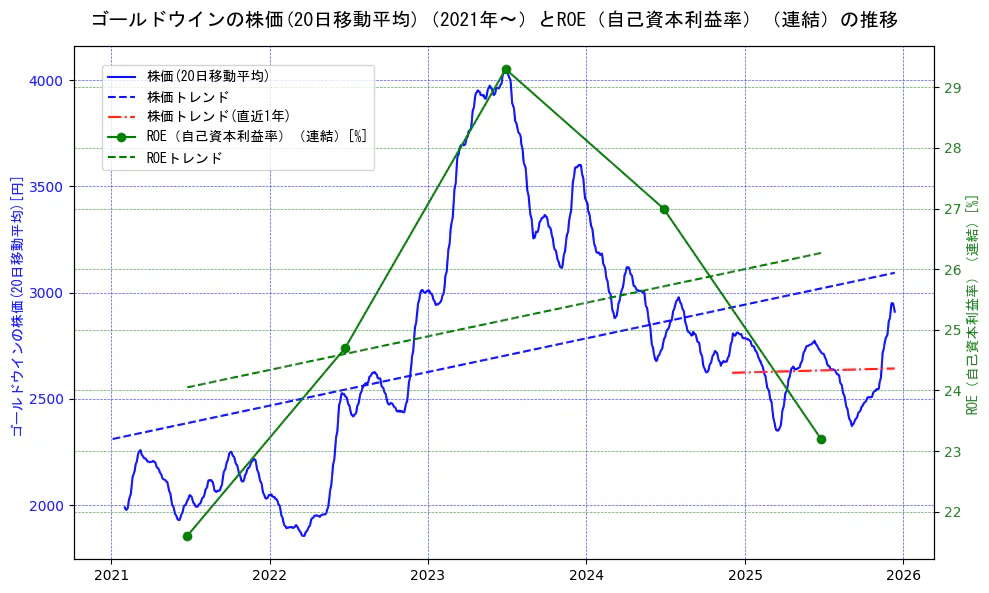 ゴールドウインの過去5年間の株価とROE（自己資本利益率）の推移を示す2軸グラフ。株価の回帰直線、ROE（自己資本利益率）回帰直線、直近1年間の株価回帰直線を含み、業績と市場評価の関係性を視覚化。