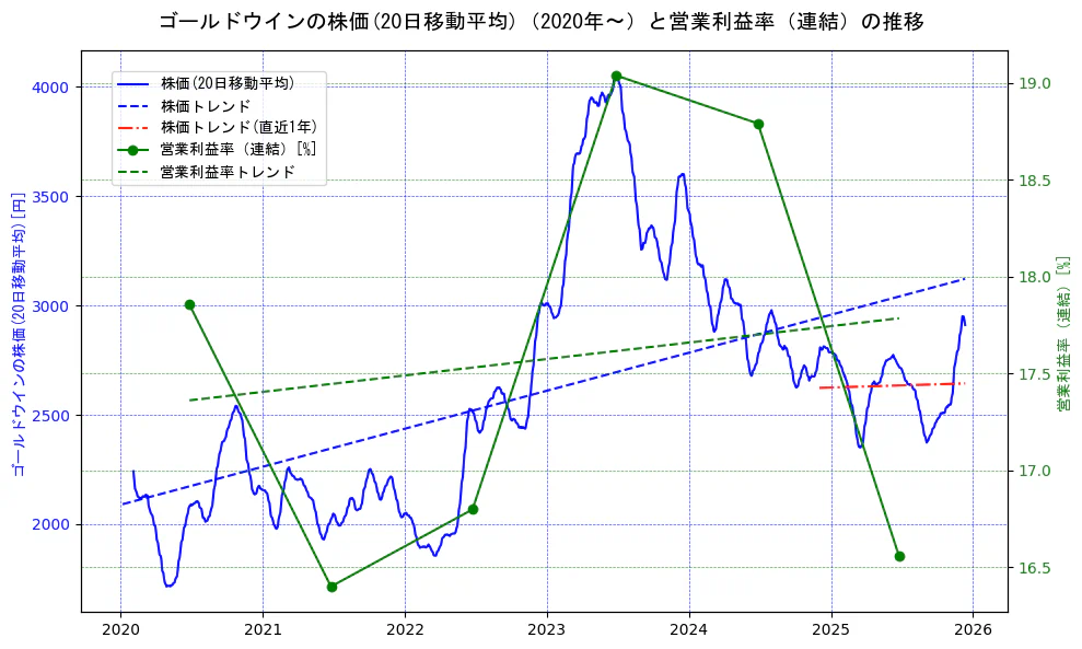 ゴールドウインの過去5年間の株価と営業利益率の推移を示す2軸グラフ。株価の回帰直線、営業利益率の回帰直線、直近1年間の株価回帰直線を含み、業績と市場評価の関係性を視覚化。