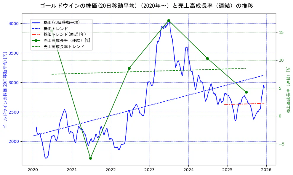 ゴールドウインの過去5年間の株価と売上高成長率の推移を示す2軸グラフ。株価の回帰直線、売上高成長率の回帰直線、直近1年間の株価回帰直線を含み、財務指標と市場評価の関係性を視覚化。