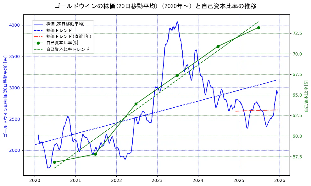 ゴールドウインの過去5年間の株価と自己資本比率の推移を示す2軸グラフ。株価の回帰直線、自己資本比率の回帰直線、直近1年間の株価回帰直線を含み、財務指標と市場評価の関係性を視覚化。