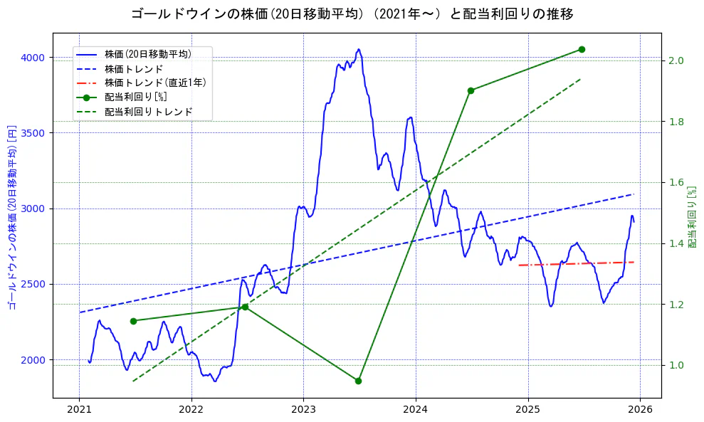 ゴールドウインの過去5年間の株価と配当利回りの推移を示す2軸グラフ。株価の回帰直線、配当利回りの回帰直線、直近1年間の株価回帰直線を含み、財務指標と市場評価の関係性を視覚化。