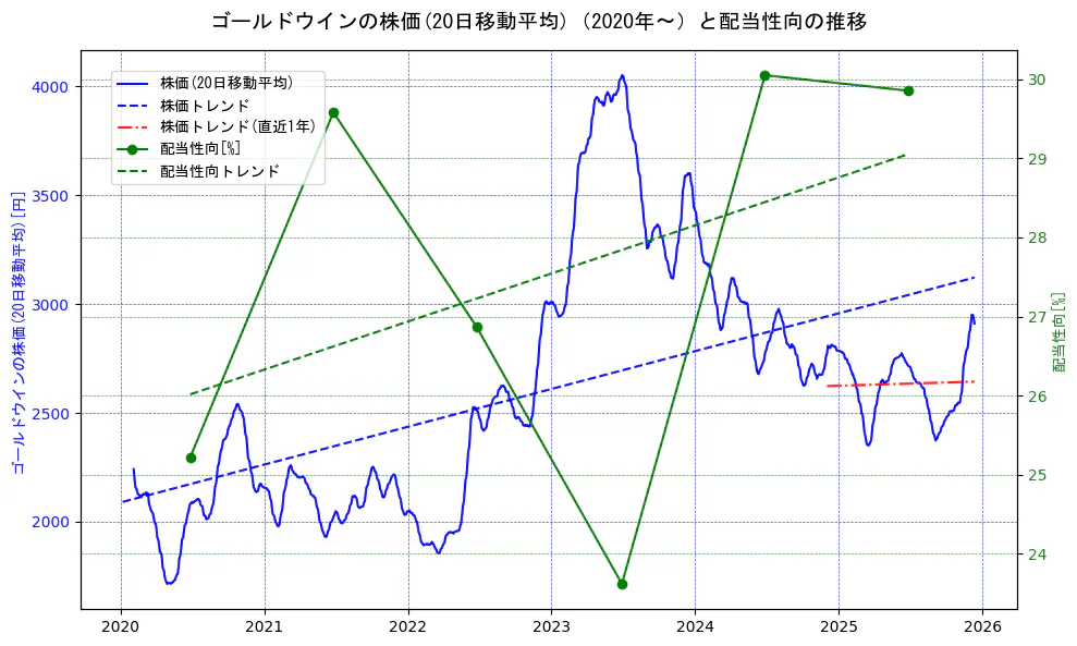 ゴールドウインの過去5年間の株価と配当性向の推移を示す2軸グラフ。株価の回帰直線、配当性向の回帰直線、直近1年間の株価回帰直線を含み、財務指標と市場評価の関係性を視覚化。