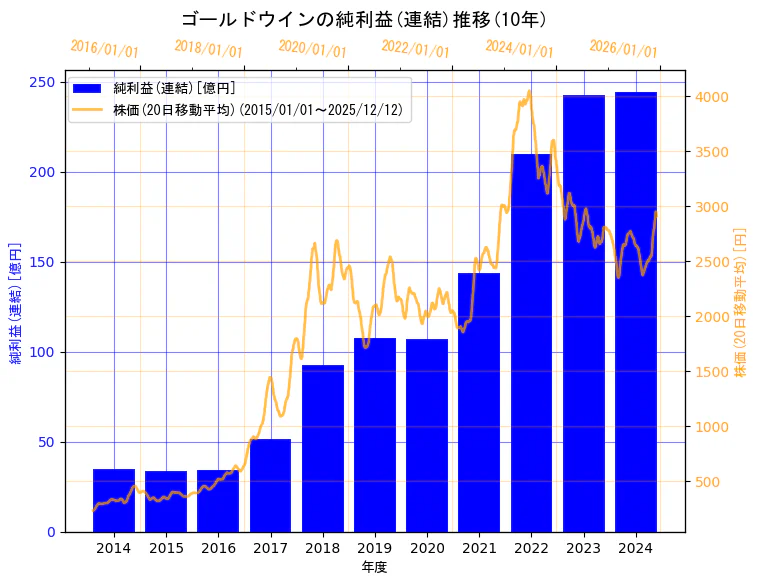 株式会社ゴールドウインの純利益(連結)と株価の10年間推移（2軸グラフ）