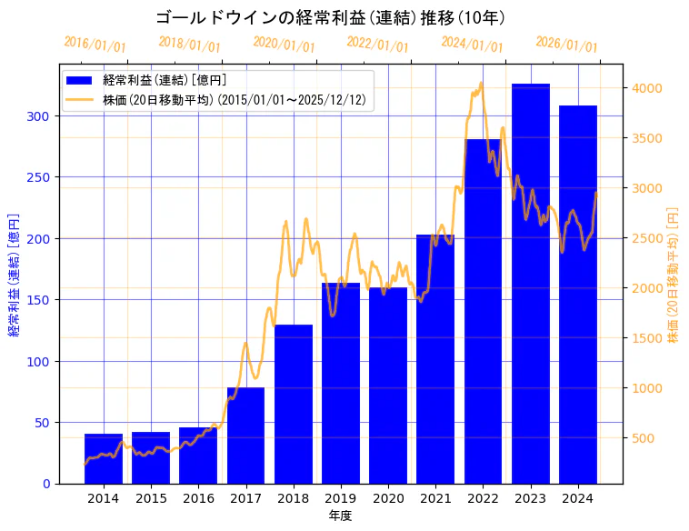 株式会社ゴールドウインの経常利益(連結)と株価の10年間推移（2軸グラフ）