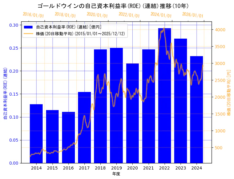 株式会社ゴールドウインの自己資本利益率(ROE)(連結)と株価の10年間推移（2軸グラフ）