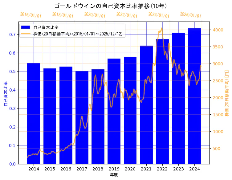 株式会社ゴールドウインの自己資本比率と株価の10年間推移（2軸グラフ）