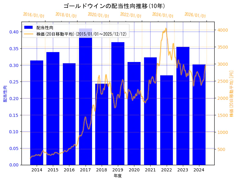 株式会社ゴールドウインの配当性向と株価の10年間推移（2軸グラフ）