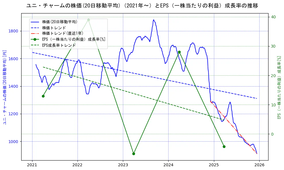 ユニ・チャームの過去5年間の株価とEPS（一株当たりの利益）成長率の推移を示す2軸グラフ。株価の回帰直線、EPS（一株当たりの利益）成長率の回帰直線、直近1年間の株価回帰直線を含み、財務指標と市場評価の関係性を視覚化。