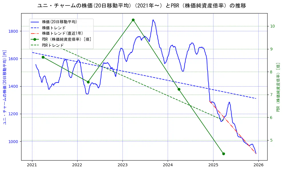 ユニ・チャームの過去5年間の株価とPBR（株価純資産倍率）の推移を示す2軸グラフ。株価の回帰直線、PBR（株価純資産倍率）の回帰直線、直近1年間の株価回帰直線を含み、財務指標と市場評価の関係性を視覚化。