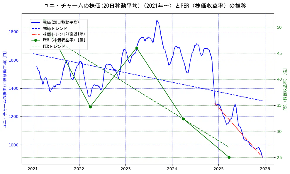 ユニ・チャームの過去5年間の株価とPER（株価収益率）の推移を示す2軸グラフ。株価の回帰直線、PER（株価収益率）の回帰直線、直近1年間の株価回帰直線を含み、財務指標と市場評価の関係性を視覚化。