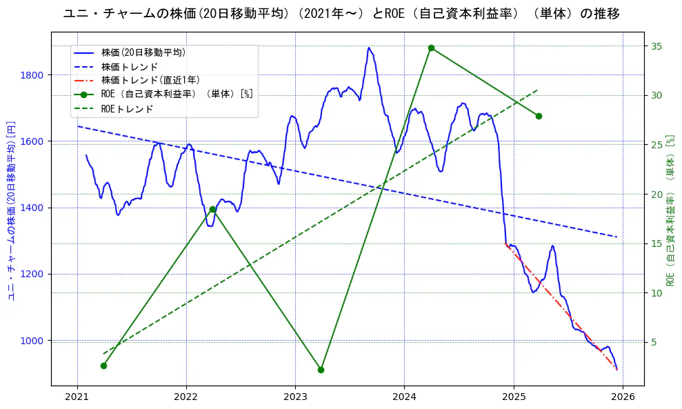 ユニ・チャームの過去5年間の株価とROE（自己資本利益率）の推移を示す2軸グラフ。株価の回帰直線、ROE（自己資本利益率）回帰直線、直近1年間の株価回帰直線を含み、業績と市場評価の関係性を視覚化。