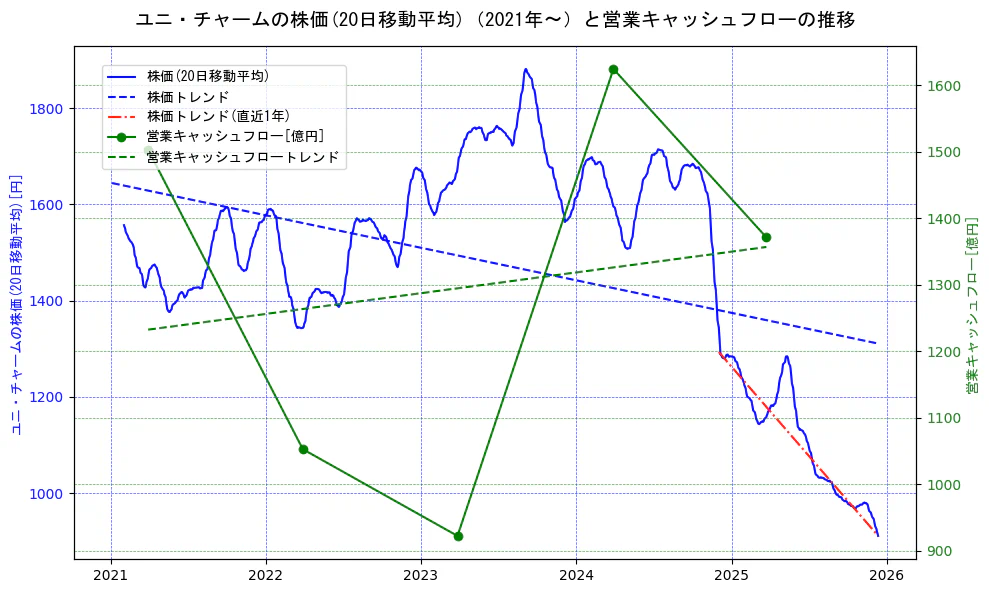 ユニ・チャームの過去5年間の株価と営業キャッシュフローの推移を示す2軸グラフ。株価の回帰直線、営業キャッシュフローの回帰直線、直近1年間の株価回帰直線を含み、財務指標と市場評価の関係性を視覚化。