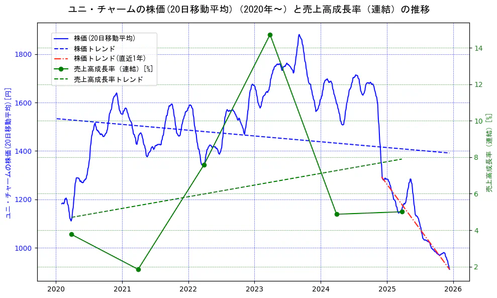 ユニ・チャームの過去5年間の株価と売上高成長率の推移を示す2軸グラフ。株価の回帰直線、売上高成長率の回帰直線、直近1年間の株価回帰直線を含み、財務指標と市場評価の関係性を視覚化。