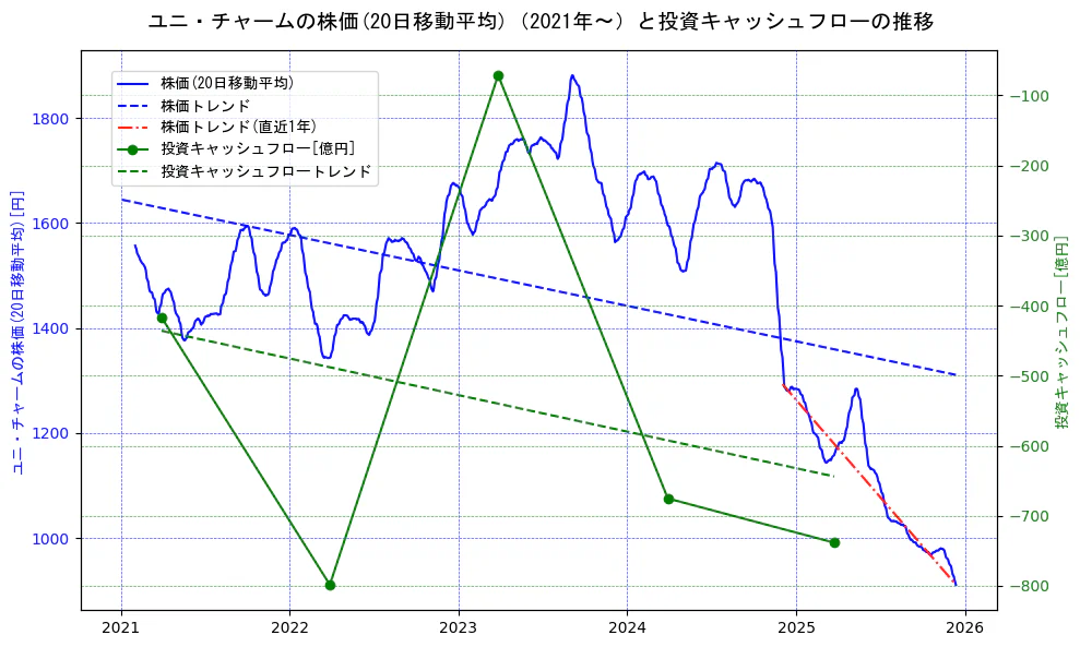 ユニ・チャームの過去5年間の株価と投資キャッシュフローの推移を示す2軸グラフ。株価の回帰直線、投資キャッシュフローの回帰直線、直近1年間の株価回帰直線を含み、財務指標と市場評価の関係性を視覚化。